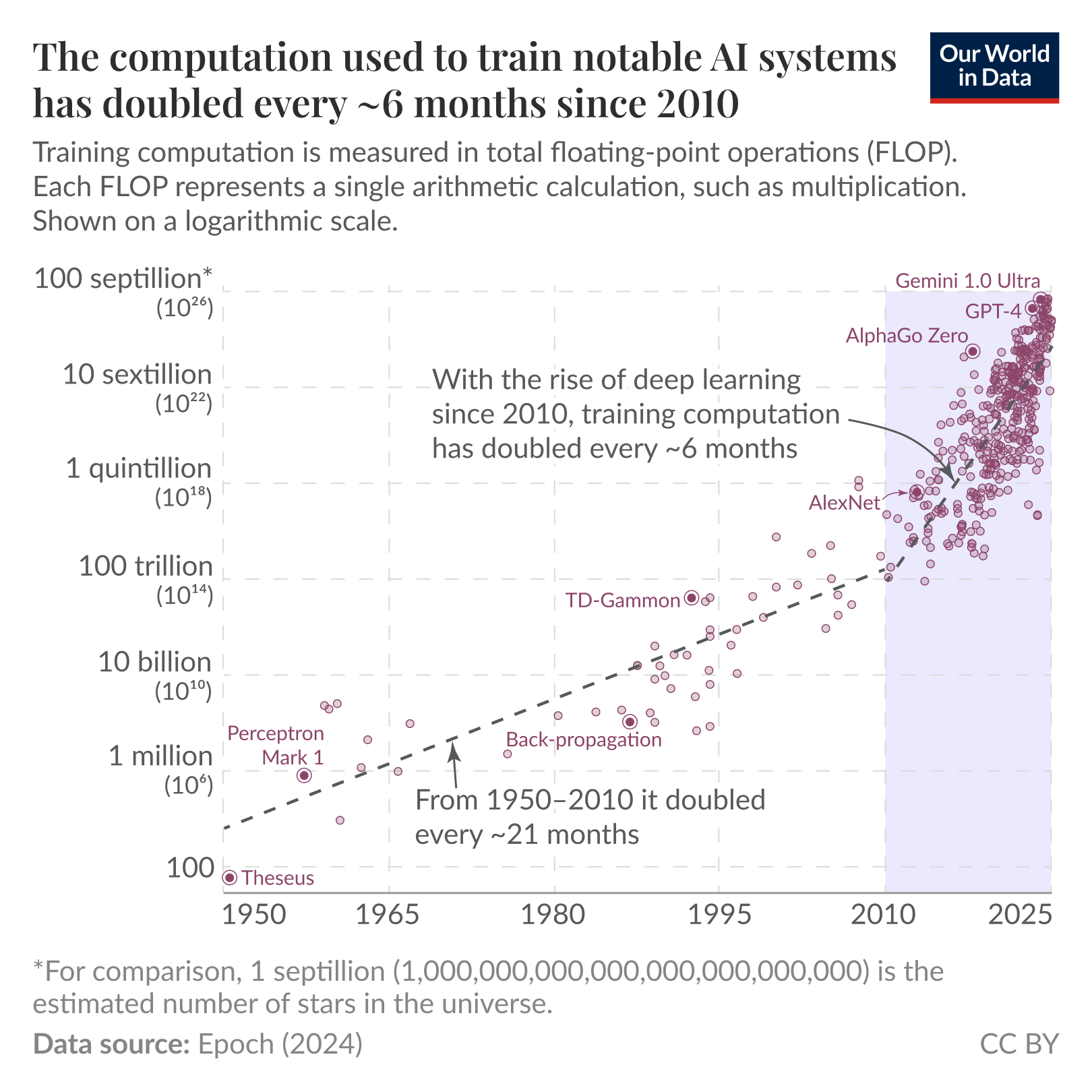 A chart showing the computation used to train notable AI systems, which was has doubled every 21 months from 1950-2010, and every 6 months since 2010.